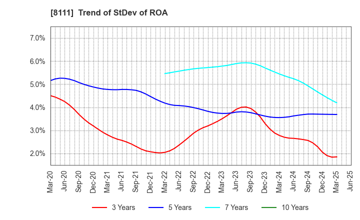 8111 Goldwin Inc.: Trend of StDev of ROA