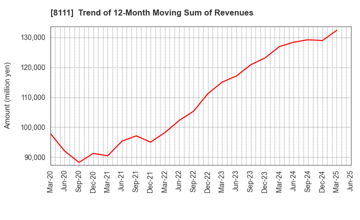 8111 Goldwin Inc.: Trend of 12-Month Moving Sum of Revenues