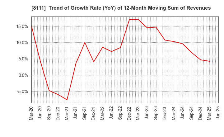 8111 Goldwin Inc.: Trend of Growth Rate (YoY) of 12-Month Moving Sum of Revenues
