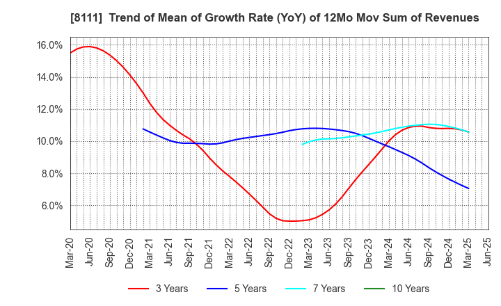 8111 Goldwin Inc.: Trend of Mean of Growth Rate (YoY) of 12Mo Mov Sum of Revenues