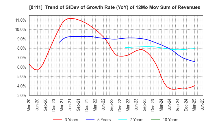 8111 Goldwin Inc.: Trend of StDev of Growth Rate (YoY) of 12Mo Mov Sum of Revenues
