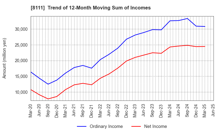 8111 Goldwin Inc.: Trend of 12-Month Moving Sum of Incomes