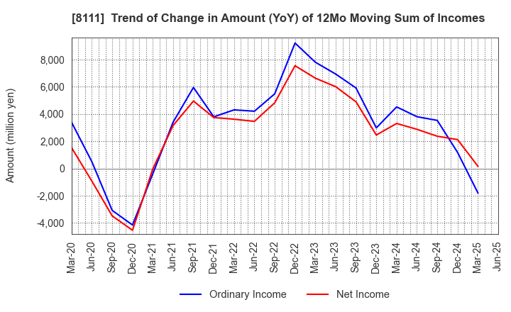 8111 Goldwin Inc.: Trend of Change in Amount (YoY) of 12Mo Moving Sum of Incomes