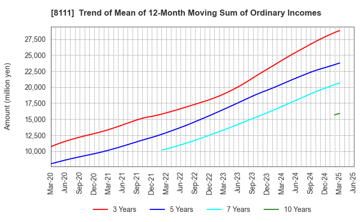 8111 Goldwin Inc.: Trend of Mean of 12-Month Moving Sum of Ordinary Incomes