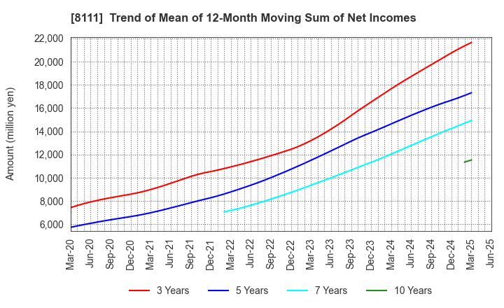 8111 Goldwin Inc.: Trend of Mean of 12-Month Moving Sum of Net Incomes
