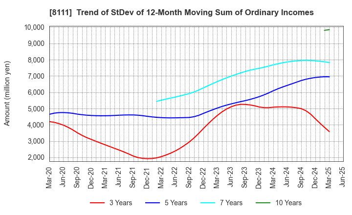 8111 Goldwin Inc.: Trend of StDev of 12-Month Moving Sum of Ordinary Incomes