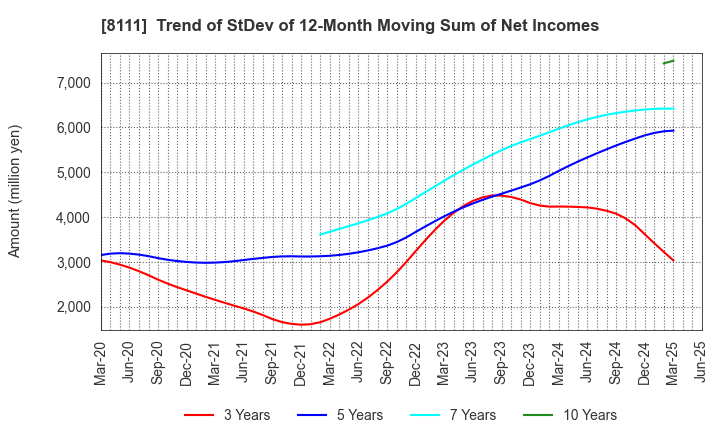 8111 Goldwin Inc.: Trend of StDev of 12-Month Moving Sum of Net Incomes