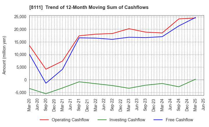 8111 Goldwin Inc.: Trend of 12-Month Moving Sum of Cashflows
