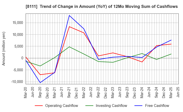 8111 Goldwin Inc.: Trend of Change in Amount (YoY) of 12Mo Moving Sum of Cashflows