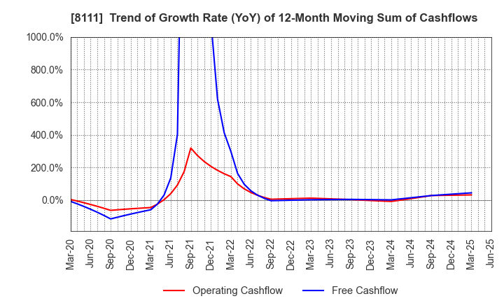 8111 Goldwin Inc.: Trend of Growth Rate (YoY) of 12-Month Moving Sum of Cashflows