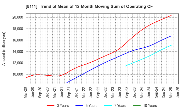 8111 Goldwin Inc.: Trend of Mean of 12-Month Moving Sum of Operating CF