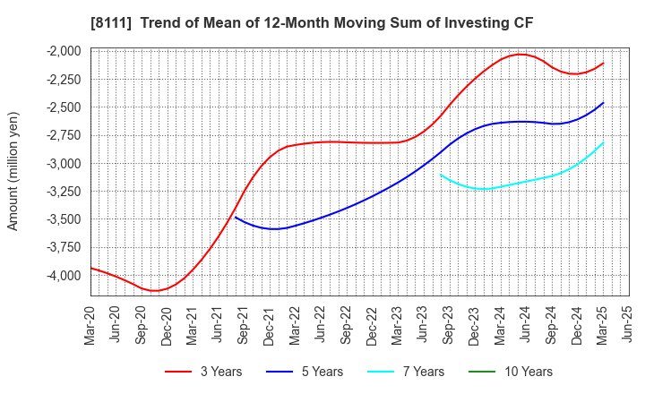 8111 Goldwin Inc.: Trend of Mean of 12-Month Moving Sum of Investing CF