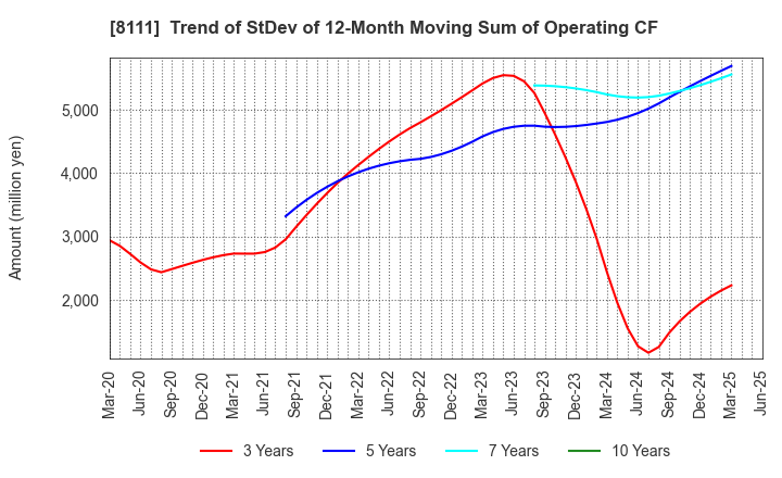 8111 Goldwin Inc.: Trend of StDev of 12-Month Moving Sum of Operating CF