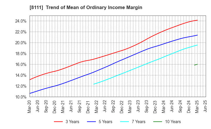 8111 Goldwin Inc.: Trend of Mean of Ordinary Income Margin