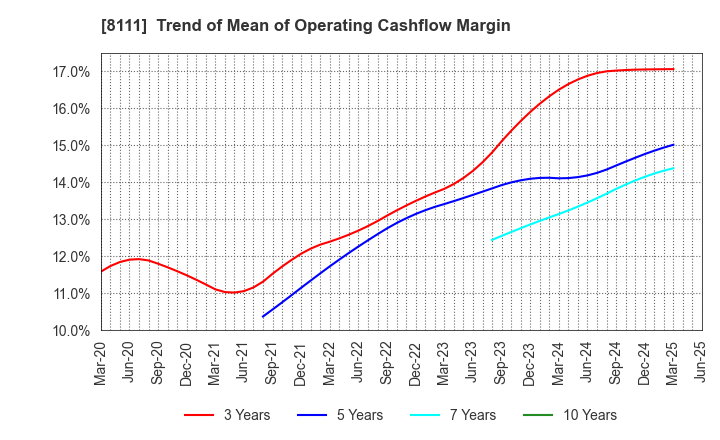 8111 Goldwin Inc.: Trend of Mean of Operating Cashflow Margin