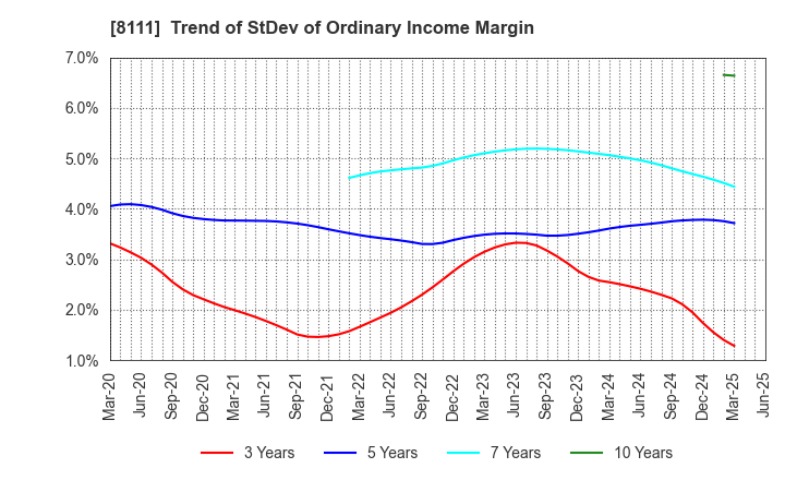 8111 Goldwin Inc.: Trend of StDev of Ordinary Income Margin