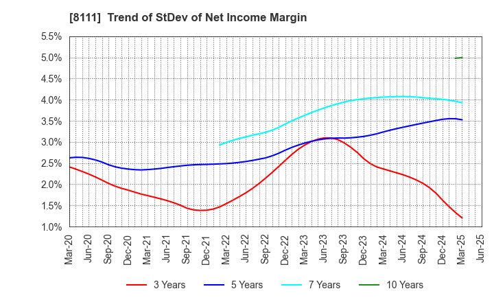 8111 Goldwin Inc.: Trend of StDev of Net Income Margin