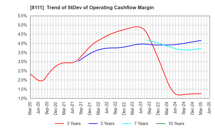 8111 Goldwin Inc.: Trend of StDev of Operating Cashflow Margin