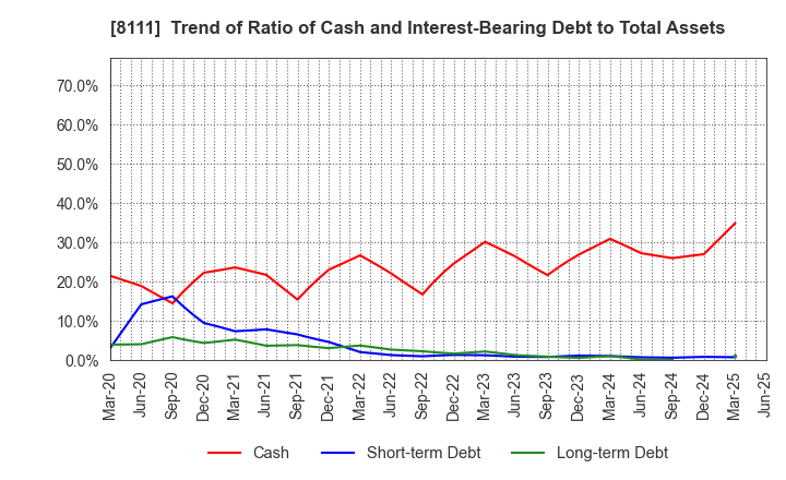 8111 Goldwin Inc.: Trend of Ratio of Cash and Interest-Bearing Debt to Total Assets