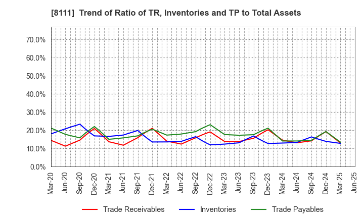8111 Goldwin Inc.: Trend of Ratio of TR, Inventories and TP to Total Assets