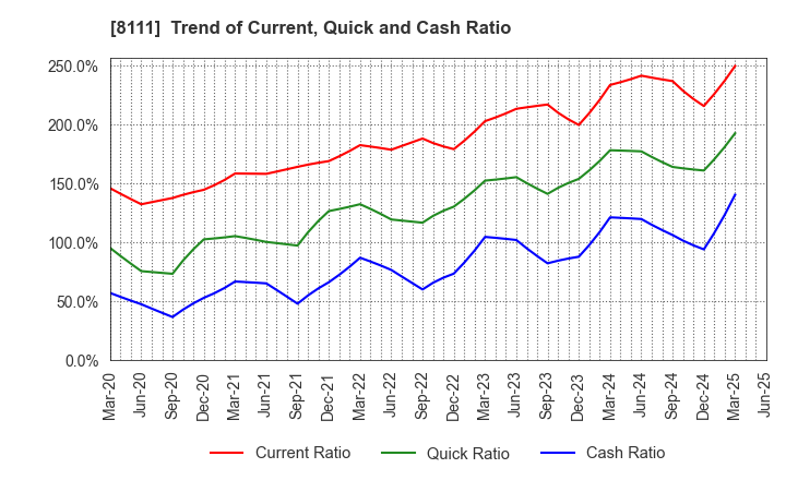 8111 Goldwin Inc.: Trend of Current, Quick and Cash Ratio