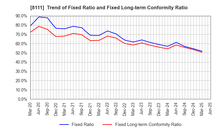 8111 Goldwin Inc.: Trend of Fixed Ratio and Fixed Long-term Conformity Ratio
