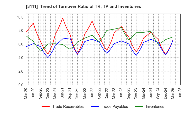 8111 Goldwin Inc.: Trend of Turnover Ratio of TR, TP and Inventories