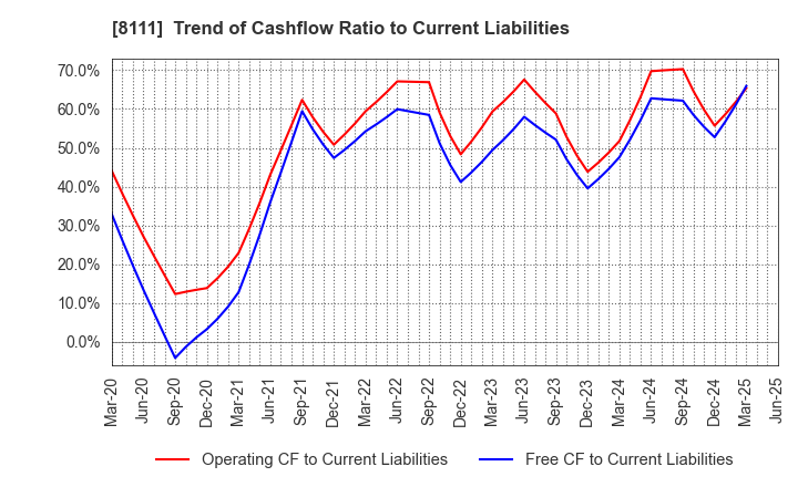 8111 Goldwin Inc.: Trend of Cashflow Ratio to Current Liabilities