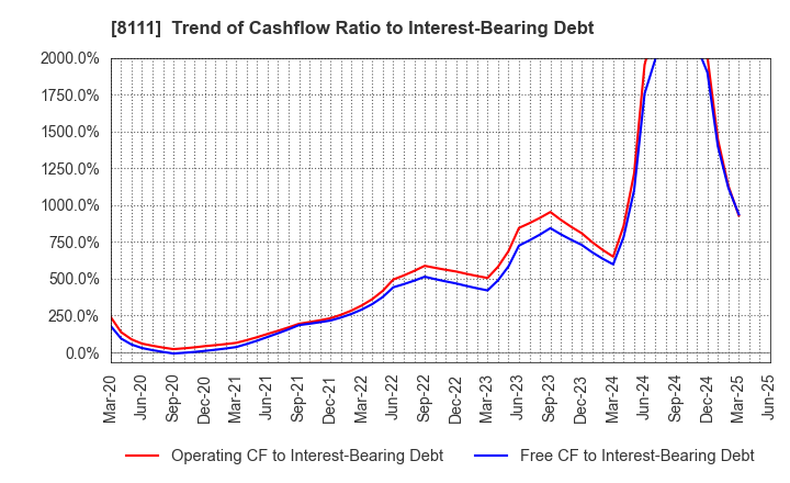 8111 Goldwin Inc.: Trend of Cashflow Ratio to Interest-Bearing Debt