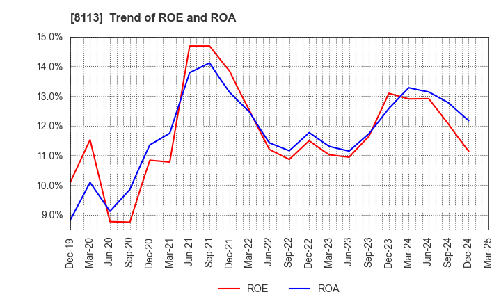 8113 UNICHARM CORPORATION: Trend of ROE and ROA