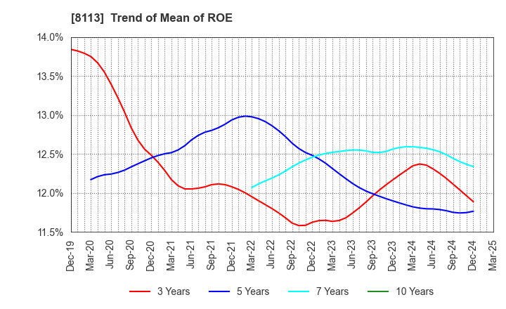 8113 UNICHARM CORPORATION: Trend of Mean of ROE