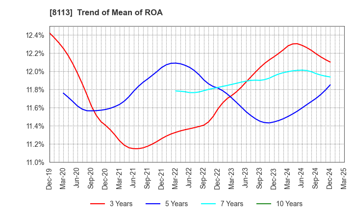 8113 UNICHARM CORPORATION: Trend of Mean of ROA
