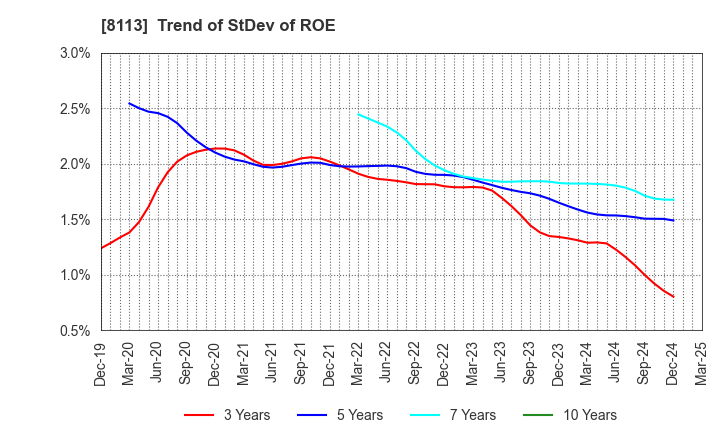 8113 UNICHARM CORPORATION: Trend of StDev of ROE