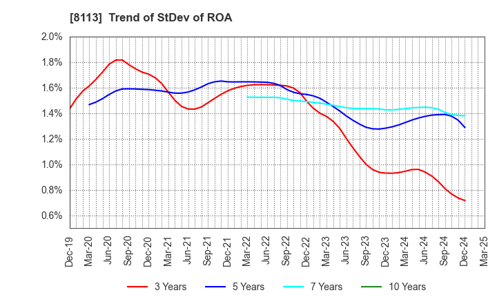 8113 UNICHARM CORPORATION: Trend of StDev of ROA