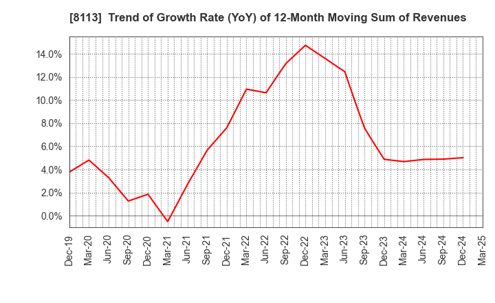 8113 UNICHARM CORPORATION: Trend of Growth Rate (YoY) of 12-Month Moving Sum of Revenues