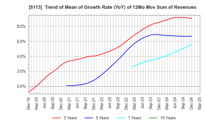 8113 UNICHARM CORPORATION: Trend of Mean of Growth Rate (YoY) of 12Mo Mov Sum of Revenues