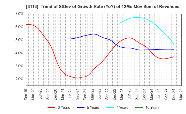 8113 UNICHARM CORPORATION: Trend of StDev of Growth Rate (YoY) of 12Mo Mov Sum of Revenues