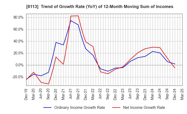 8113 UNICHARM CORPORATION: Trend of Growth Rate (YoY) of 12-Month Moving Sum of Incomes