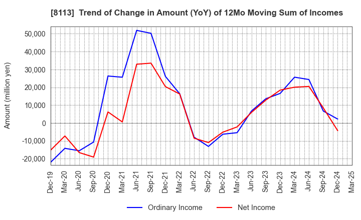 8113 UNICHARM CORPORATION: Trend of Change in Amount (YoY) of 12Mo Moving Sum of Incomes