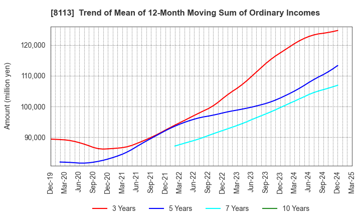 8113 UNICHARM CORPORATION: Trend of Mean of 12-Month Moving Sum of Ordinary Incomes