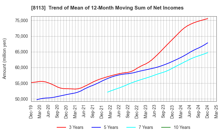 8113 UNICHARM CORPORATION: Trend of Mean of 12-Month Moving Sum of Net Incomes