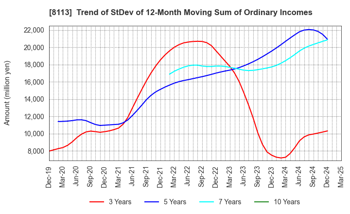 8113 UNICHARM CORPORATION: Trend of StDev of 12-Month Moving Sum of Ordinary Incomes