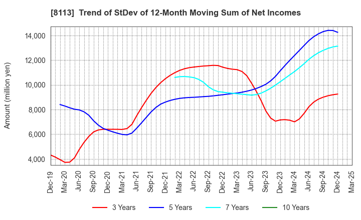 8113 UNICHARM CORPORATION: Trend of StDev of 12-Month Moving Sum of Net Incomes