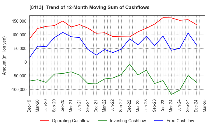 8113 UNICHARM CORPORATION: Trend of 12-Month Moving Sum of Cashflows