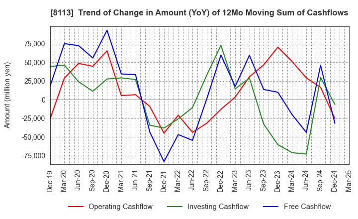 8113 UNICHARM CORPORATION: Trend of Change in Amount (YoY) of 12Mo Moving Sum of Cashflows