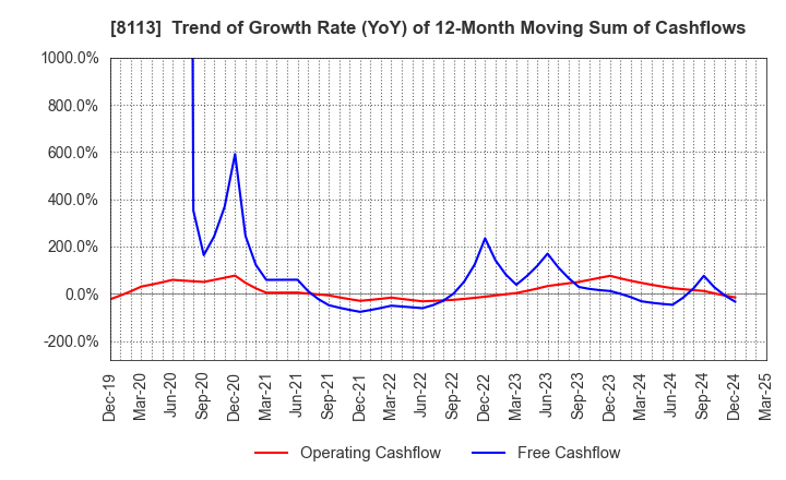 8113 UNICHARM CORPORATION: Trend of Growth Rate (YoY) of 12-Month Moving Sum of Cashflows