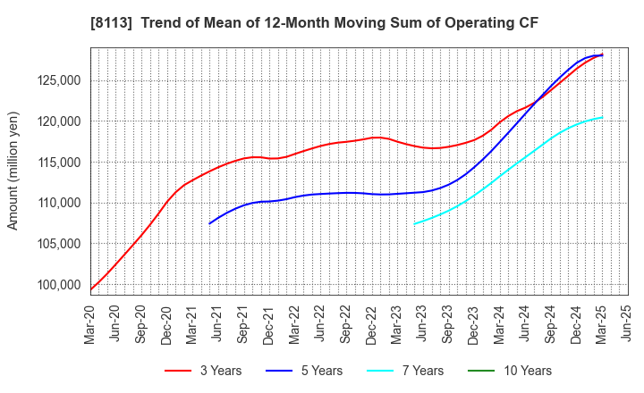 8113 UNICHARM CORPORATION: Trend of Mean of 12-Month Moving Sum of Operating CF