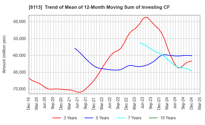 8113 UNICHARM CORPORATION: Trend of Mean of 12-Month Moving Sum of Investing CF