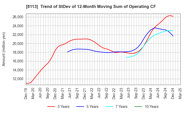 8113 UNICHARM CORPORATION: Trend of StDev of 12-Month Moving Sum of Operating CF