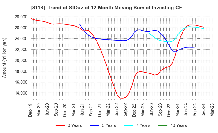 8113 UNICHARM CORPORATION: Trend of StDev of 12-Month Moving Sum of Investing CF